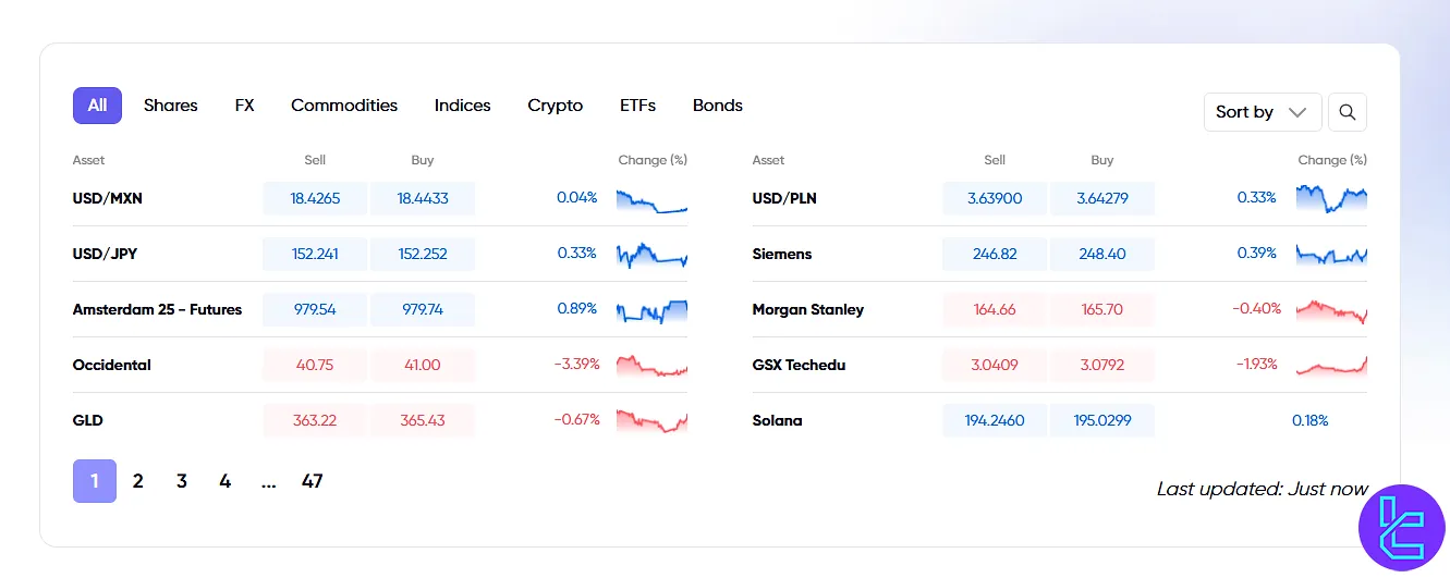 Markets.com tradable instruments overview