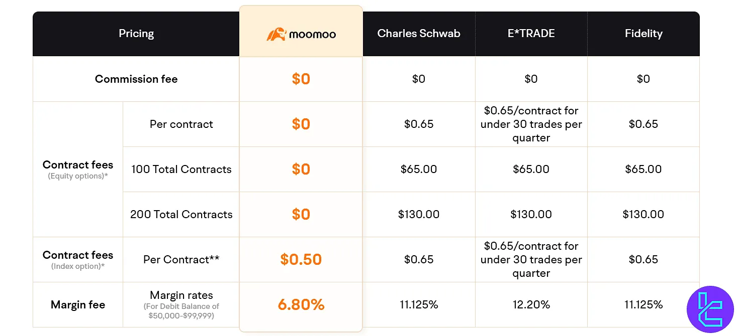 Moomoo Broker Pricing and Fees