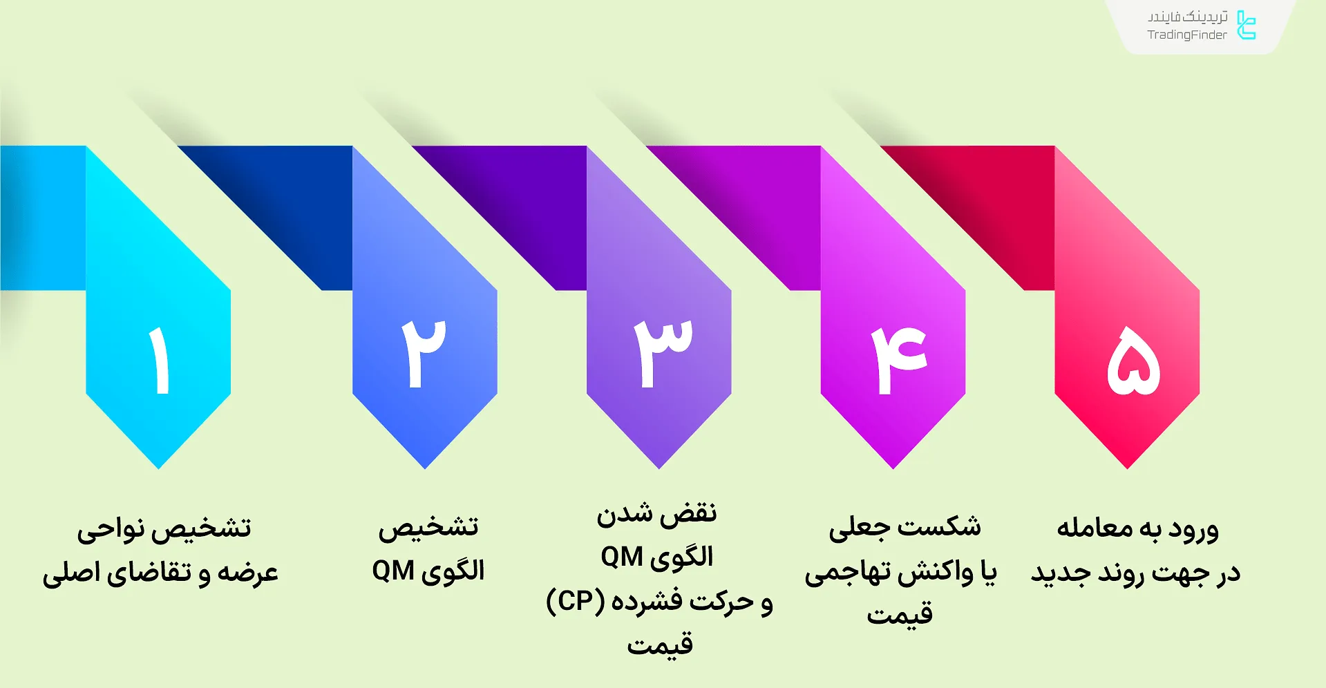 مراحل معامله الگوی الماس RTM