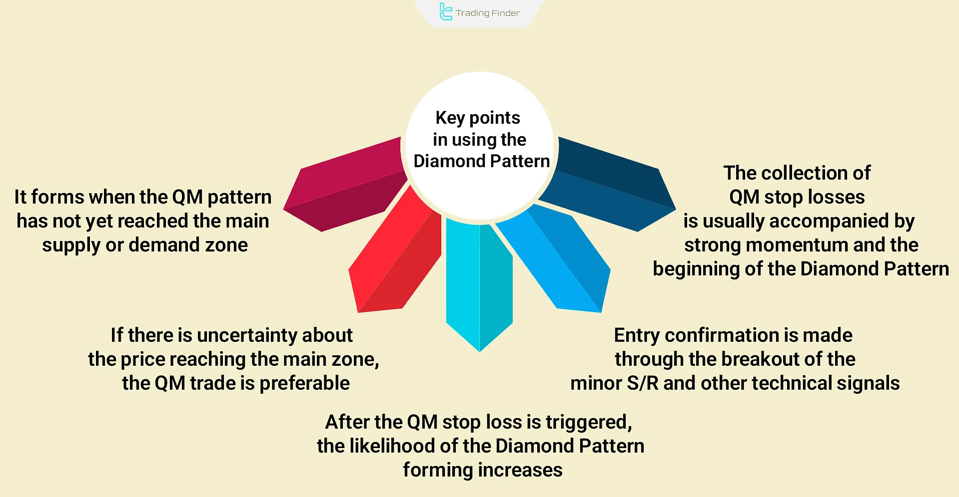 Key points in using the Diamond Pattern