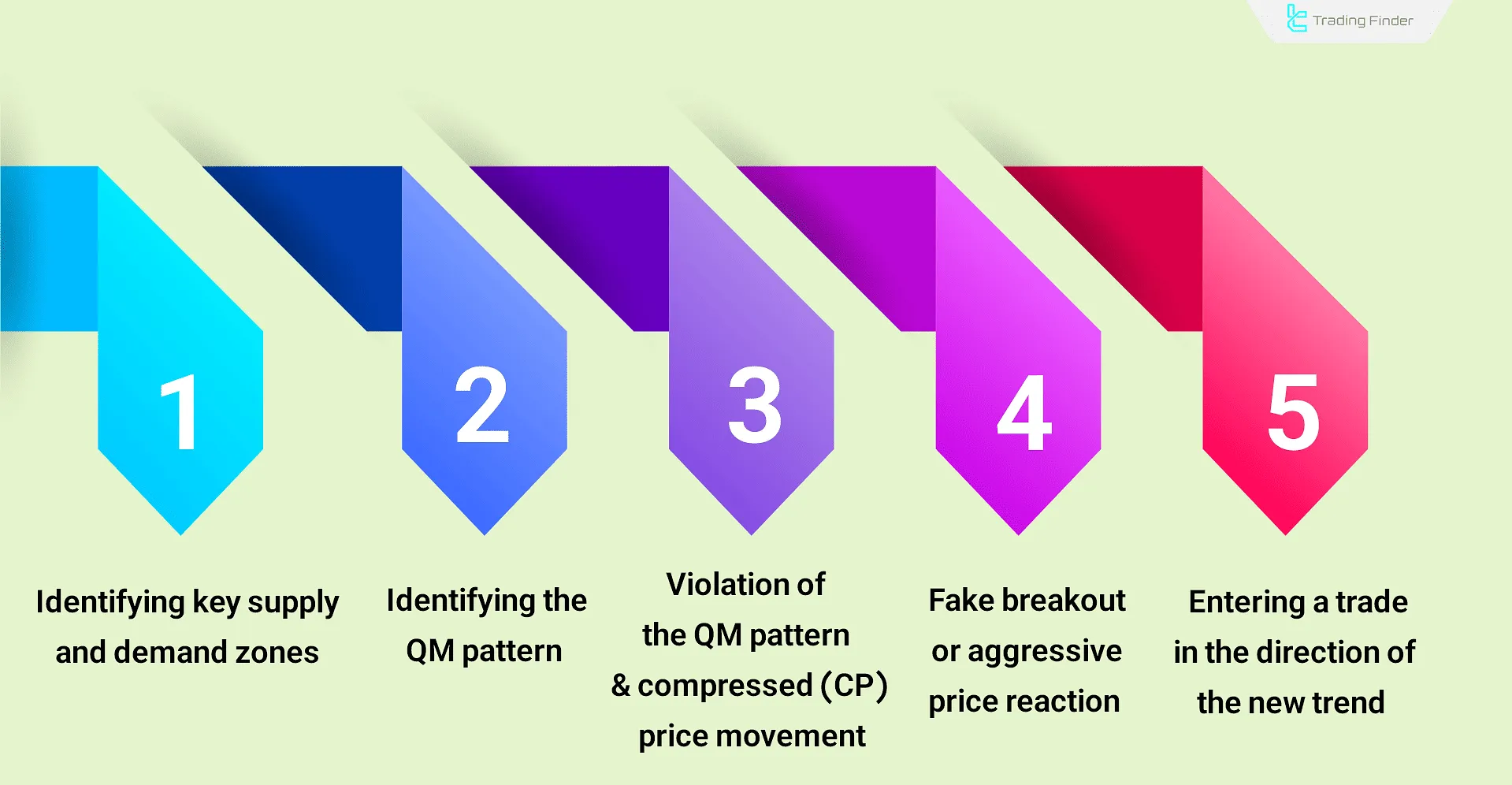 Steps of trading the RTM Diamond Pattern