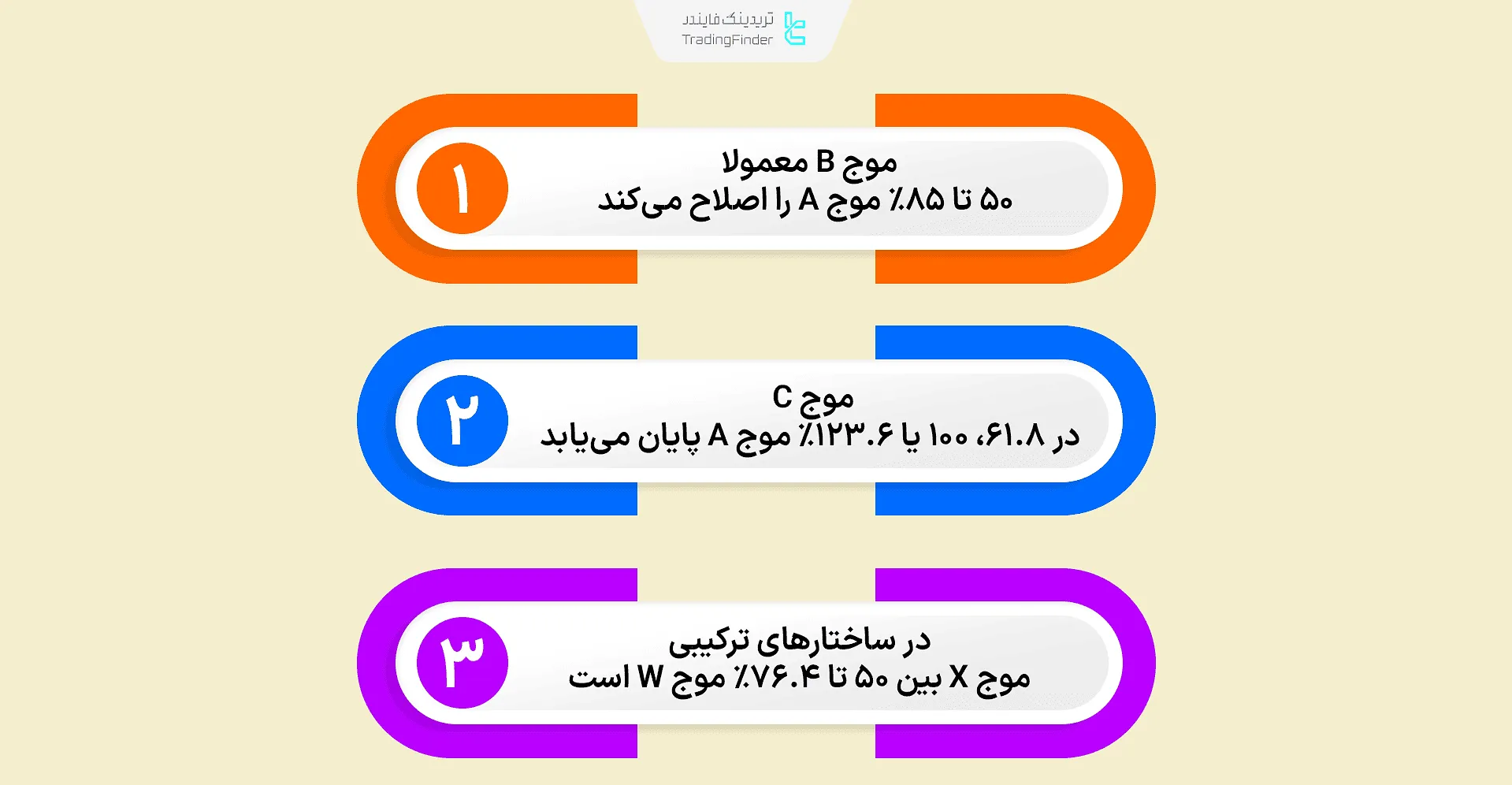 نسبت‌های فیبوناچی در امواج اصلاحی