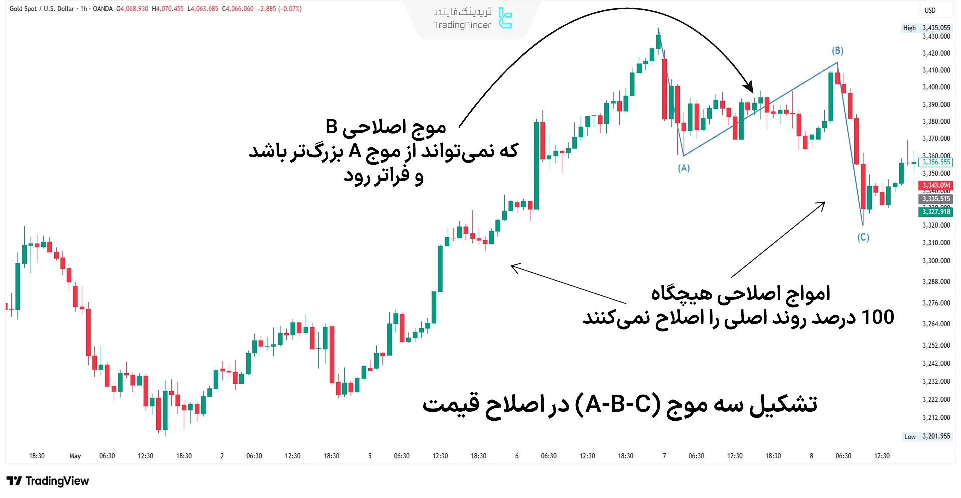 مثال موج اصلاحی الیوت در نمودار