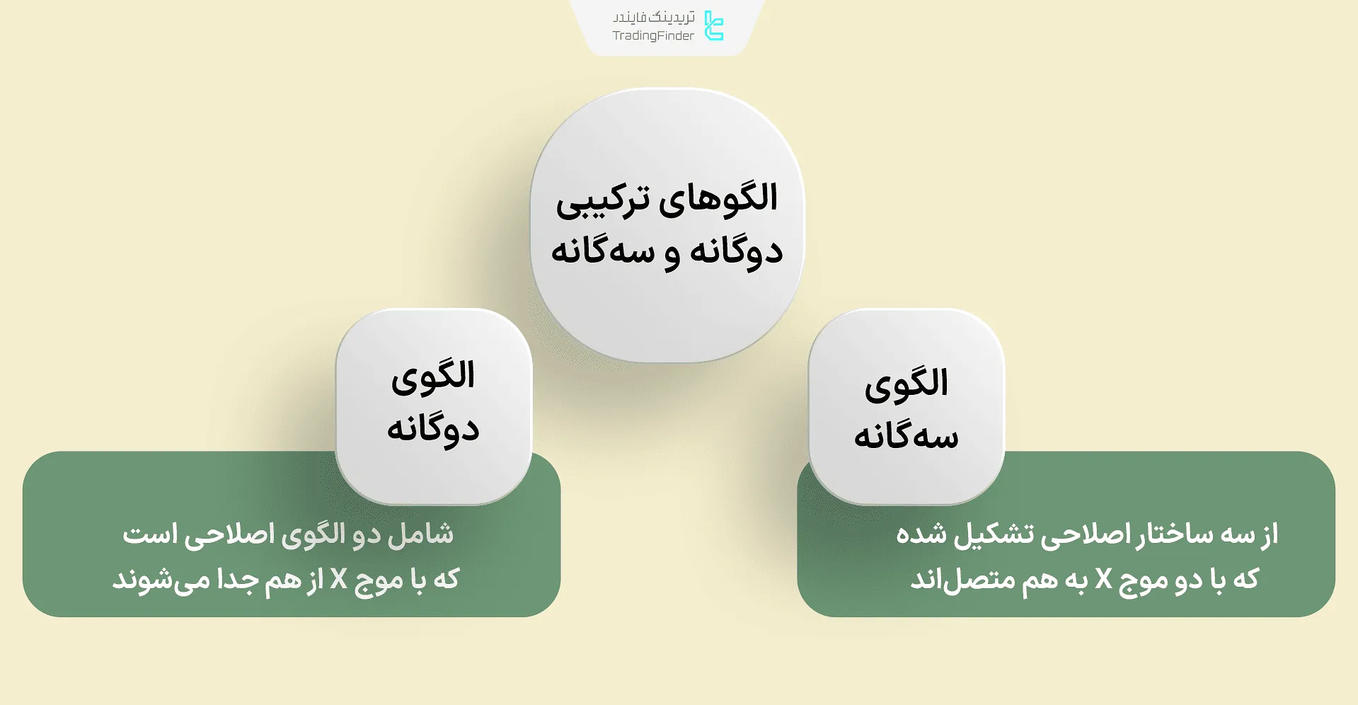 الگوهای ترکیبی دوگانه و سه‌گانه اصلاحی قیمتی