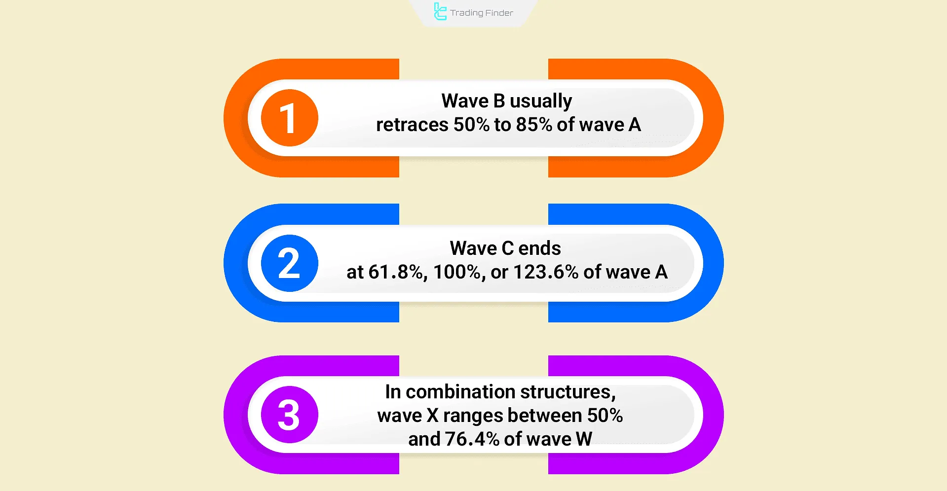 Fibonacci ratios in corrective waves
