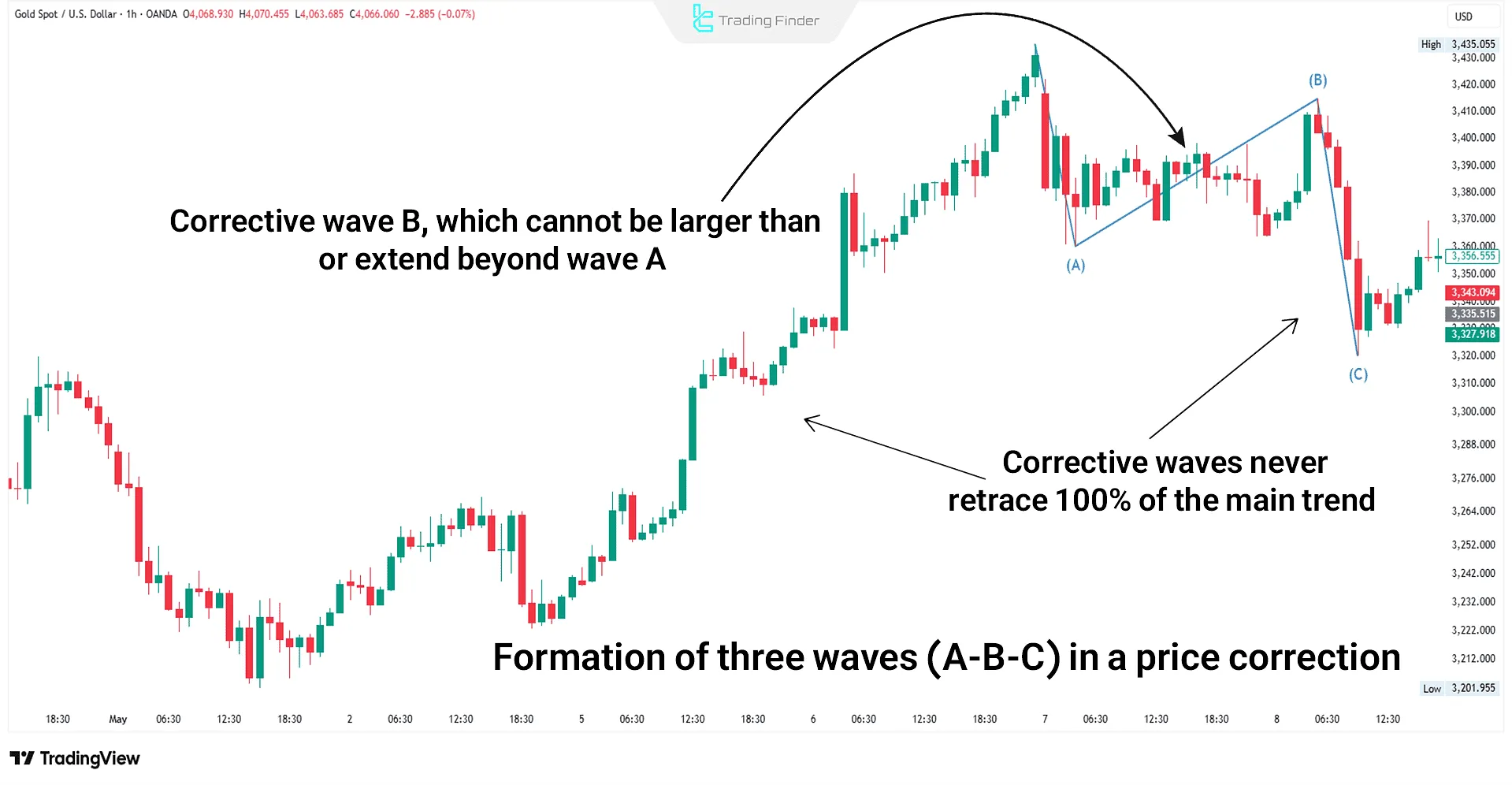 Example of an Elliott Corrective Wave Patterns on a chart