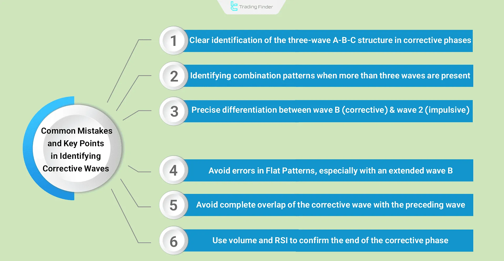 Common mistakes in identifying corrective waves