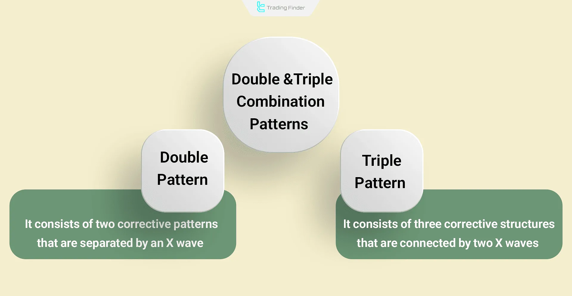 Double and Triple Three corrective price patterns