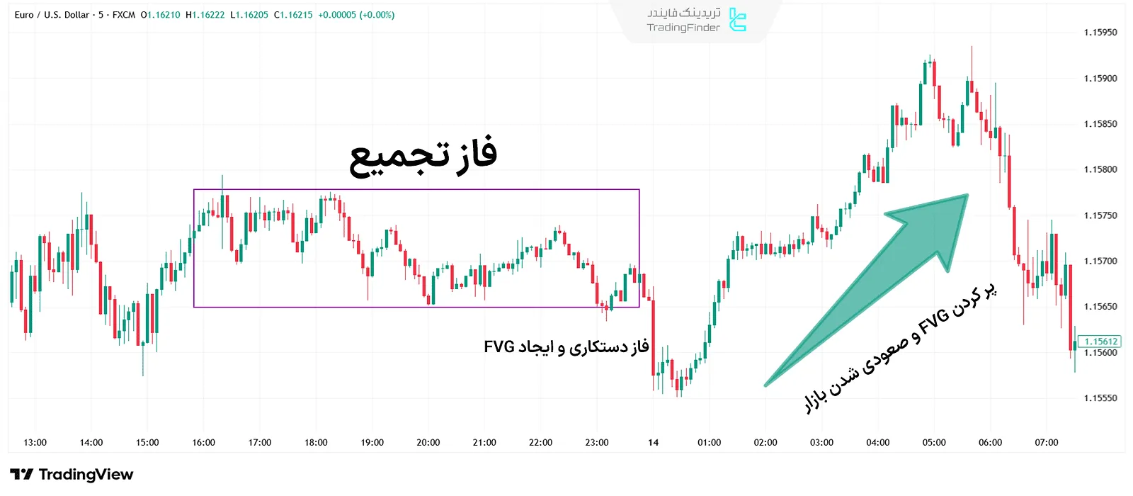 پاور آف تری و FVG