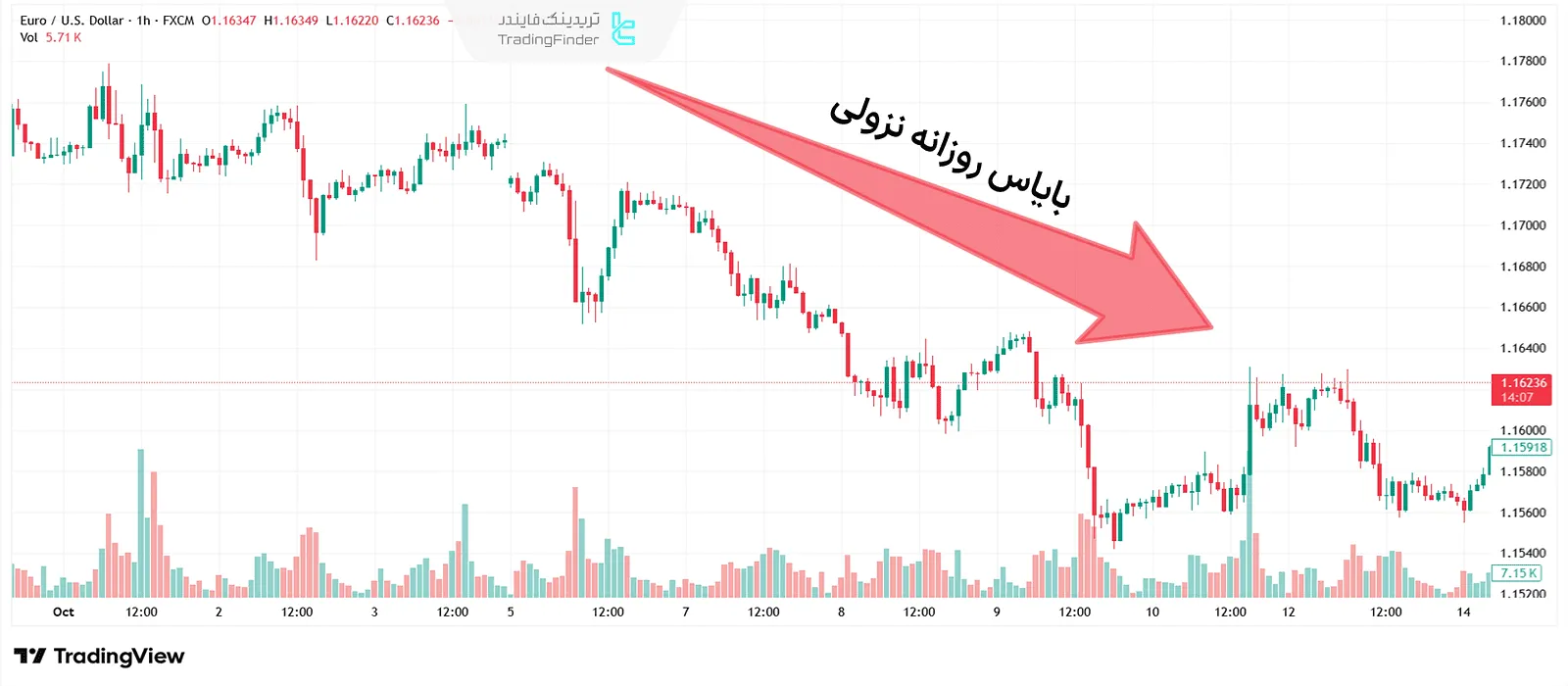 بایاس روزانه PO3 در فارکس