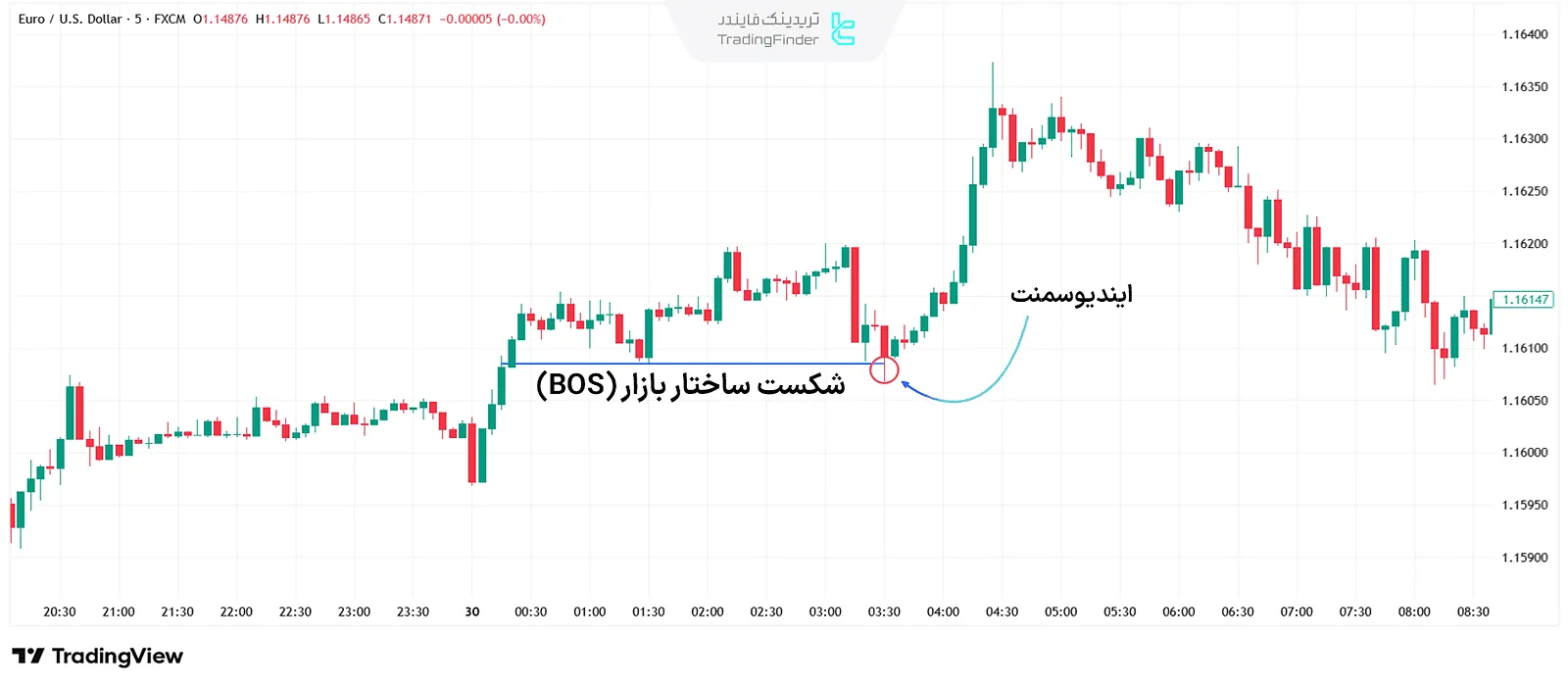 ایندیوسمنت پس از شکست ساختار