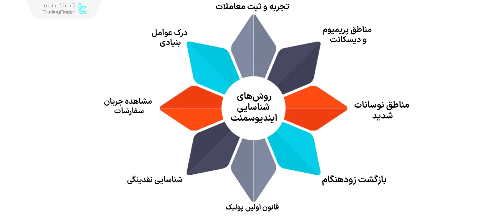 شناسایی ایندیوسمنت