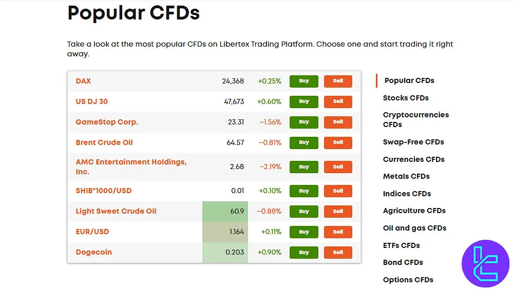 Libertex tradable markets overview