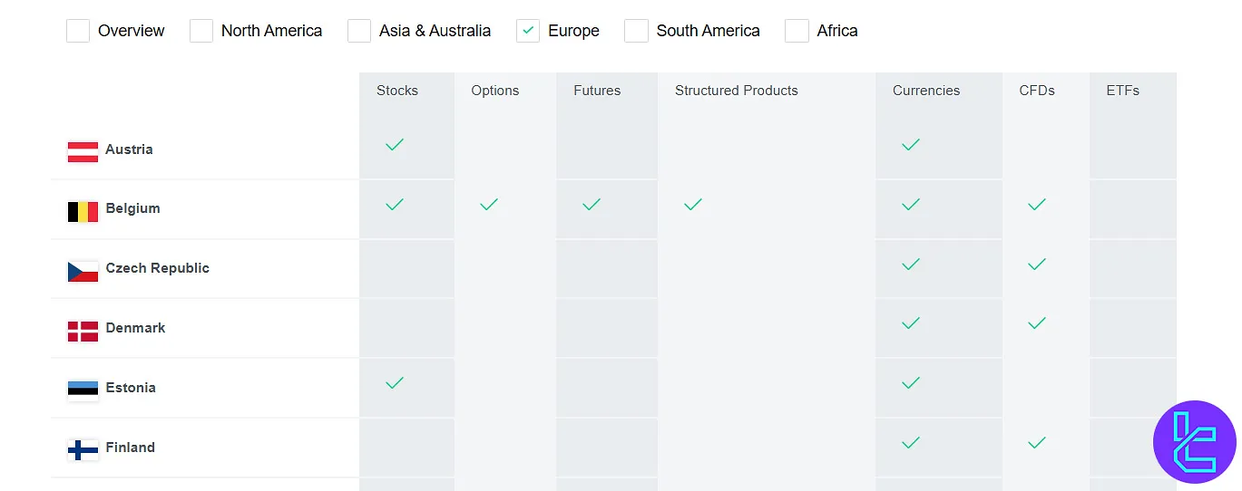 LYNX Tradable Markets