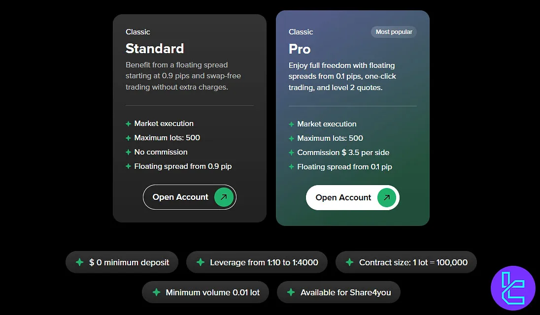 Markets4you Asia Account Overview