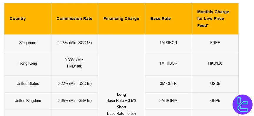 Maybank Kim Eng Financing Charge and Commission Rate