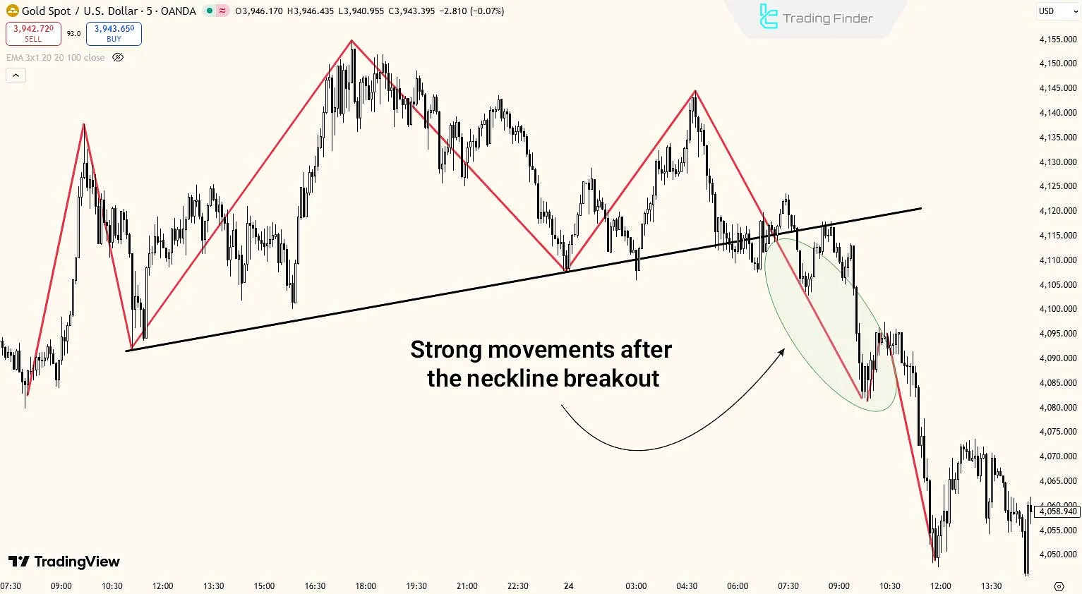Valid Breakout of the Head and Shoulders Pattern