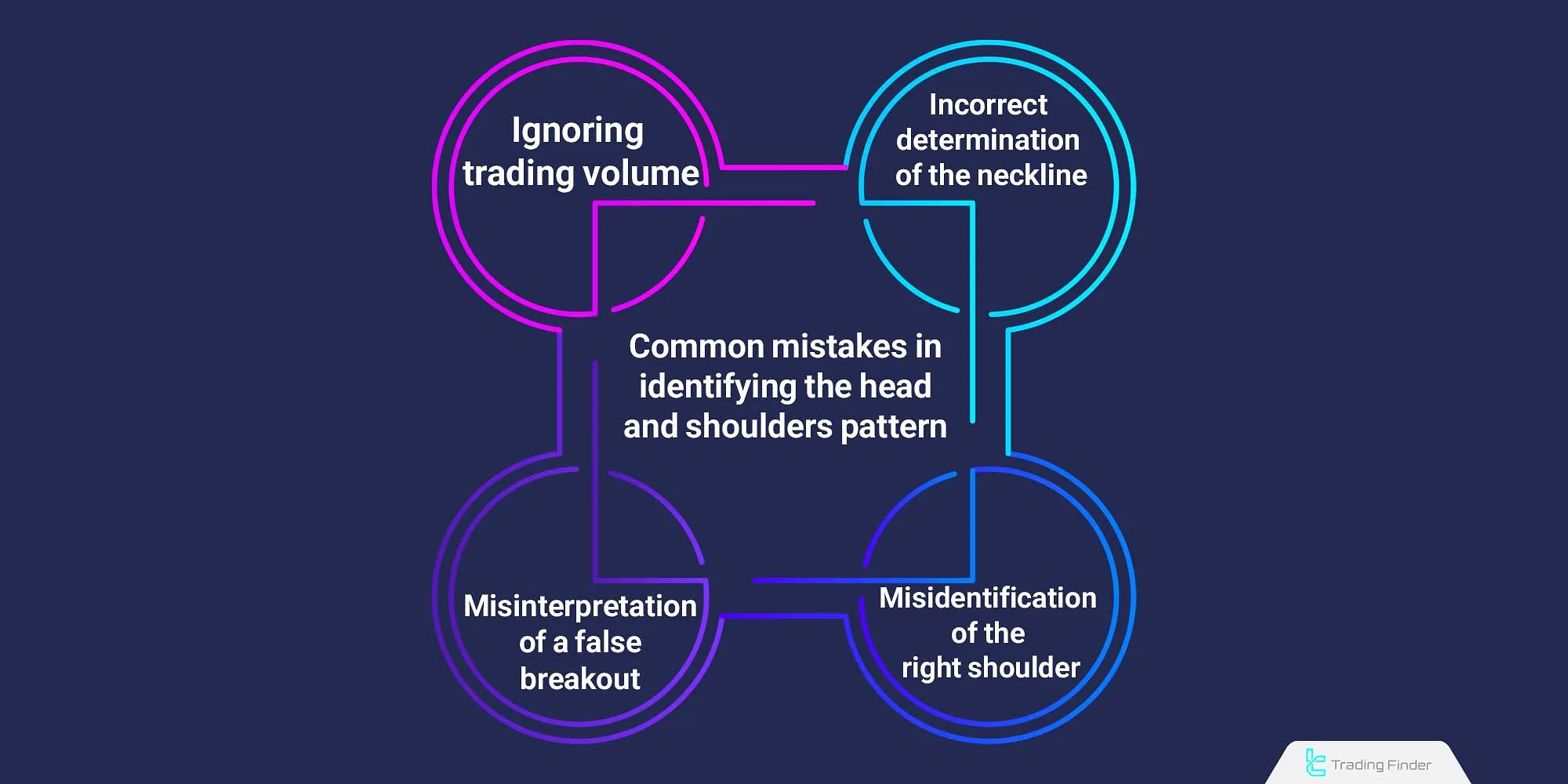 Common Mistakes in Identifying the Head and Shoulders Pattern