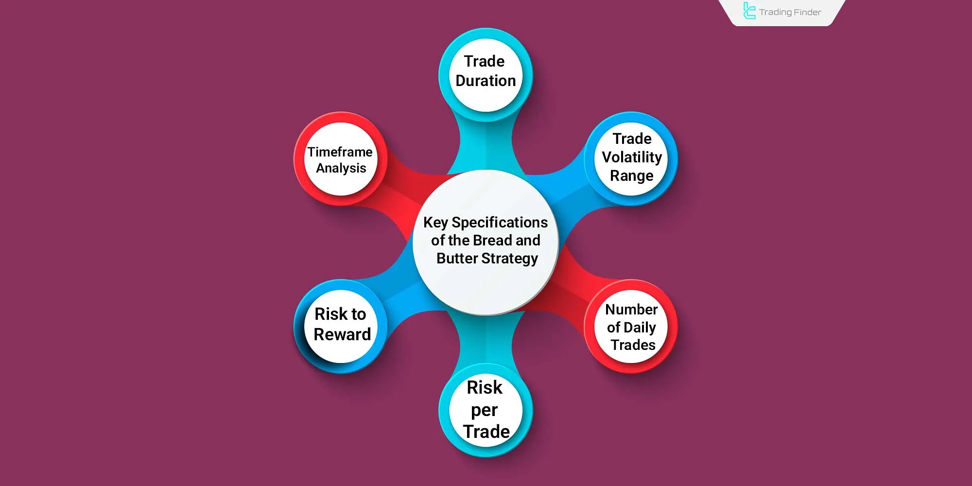 Key Specifications of the Bread and Butter Strategy