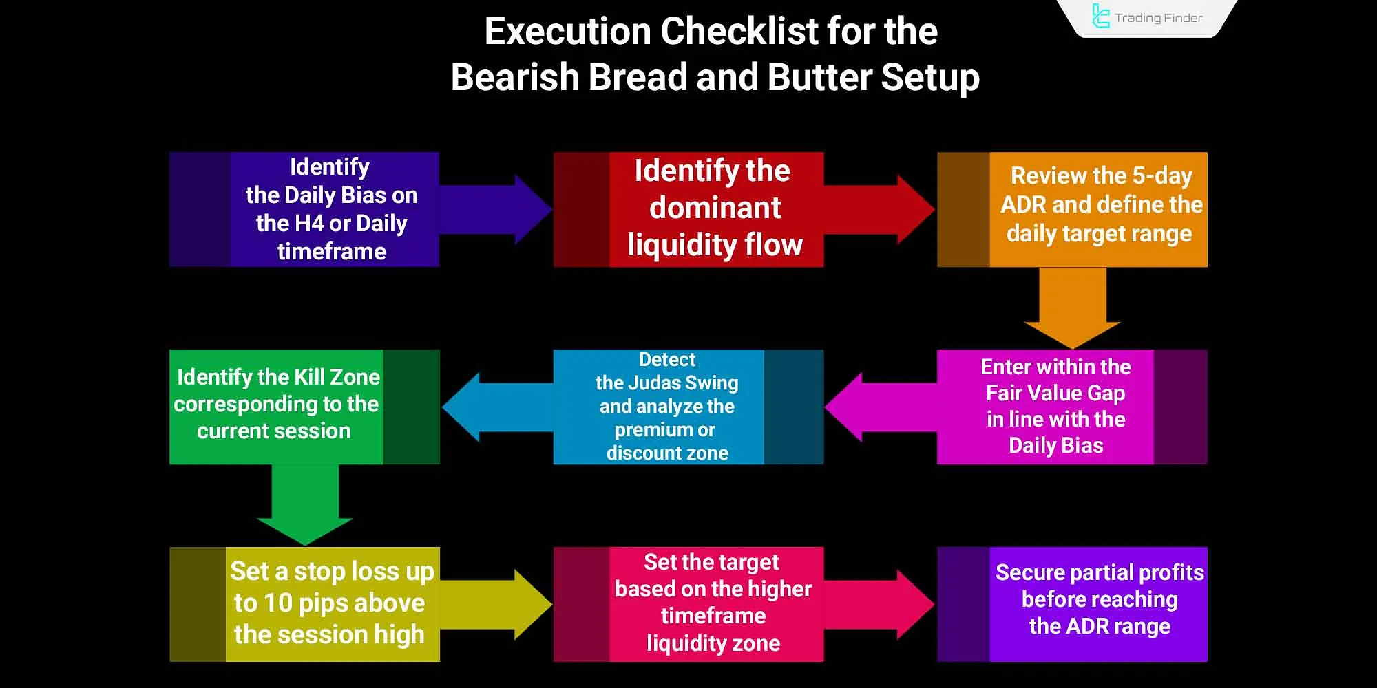 Trading Setup Checklist