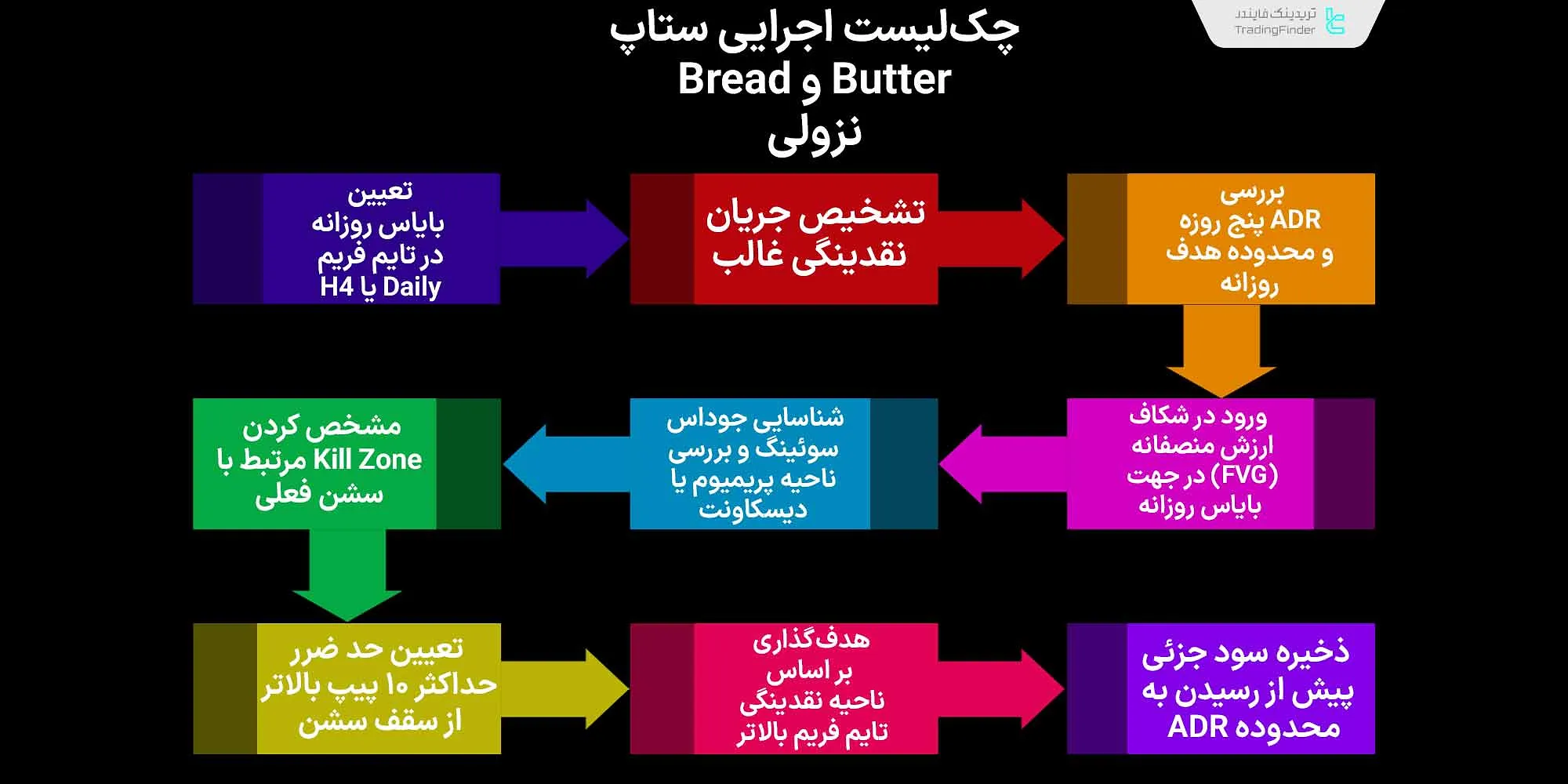 چک لیست ستاپ معاملاتی