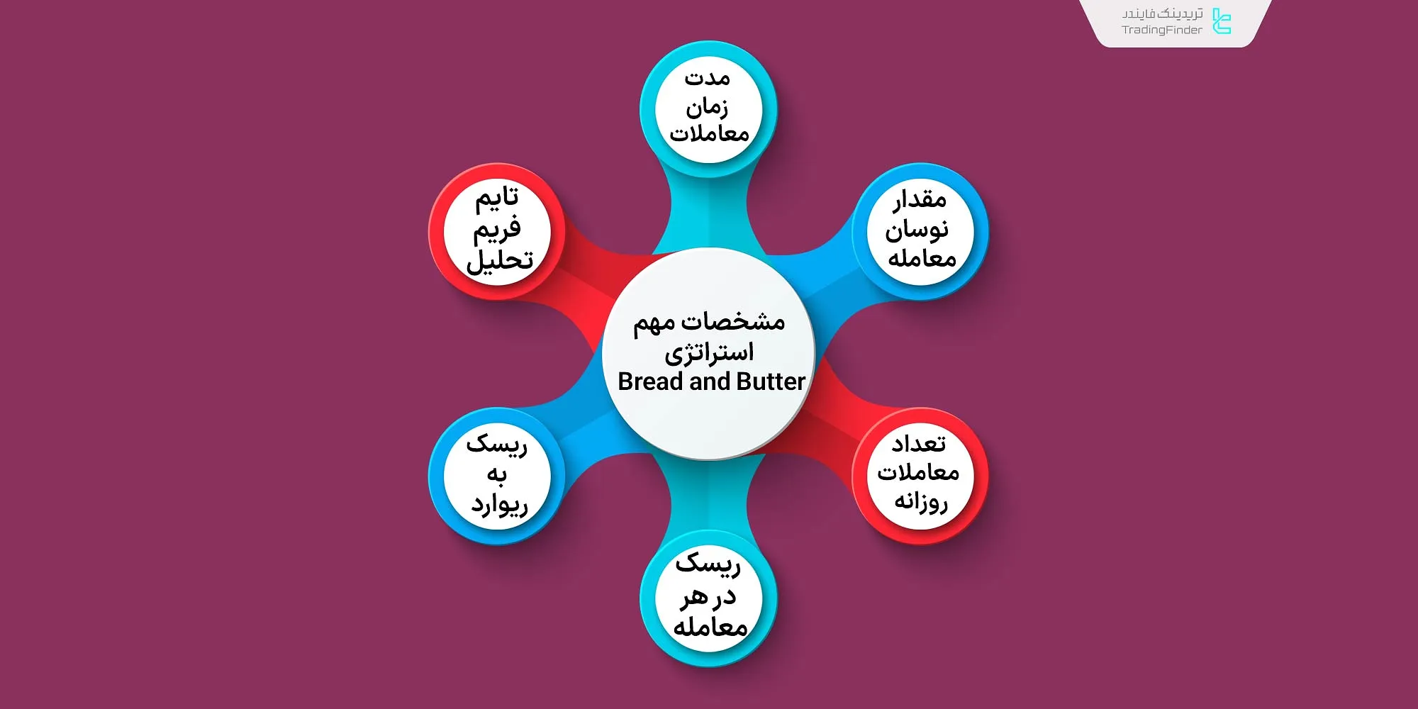 مشخصات مهم استراتژی Bead و Butter