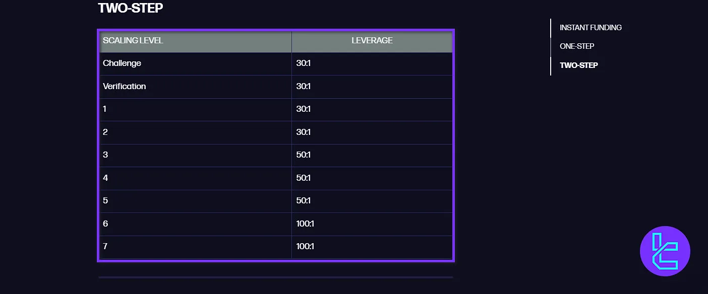 FTUK Two-Step Leverage