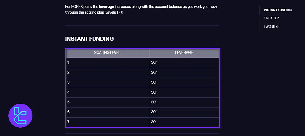 FTUK Instant Funding Leverage