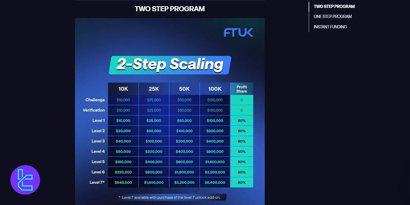 FTUK Scaling Plan