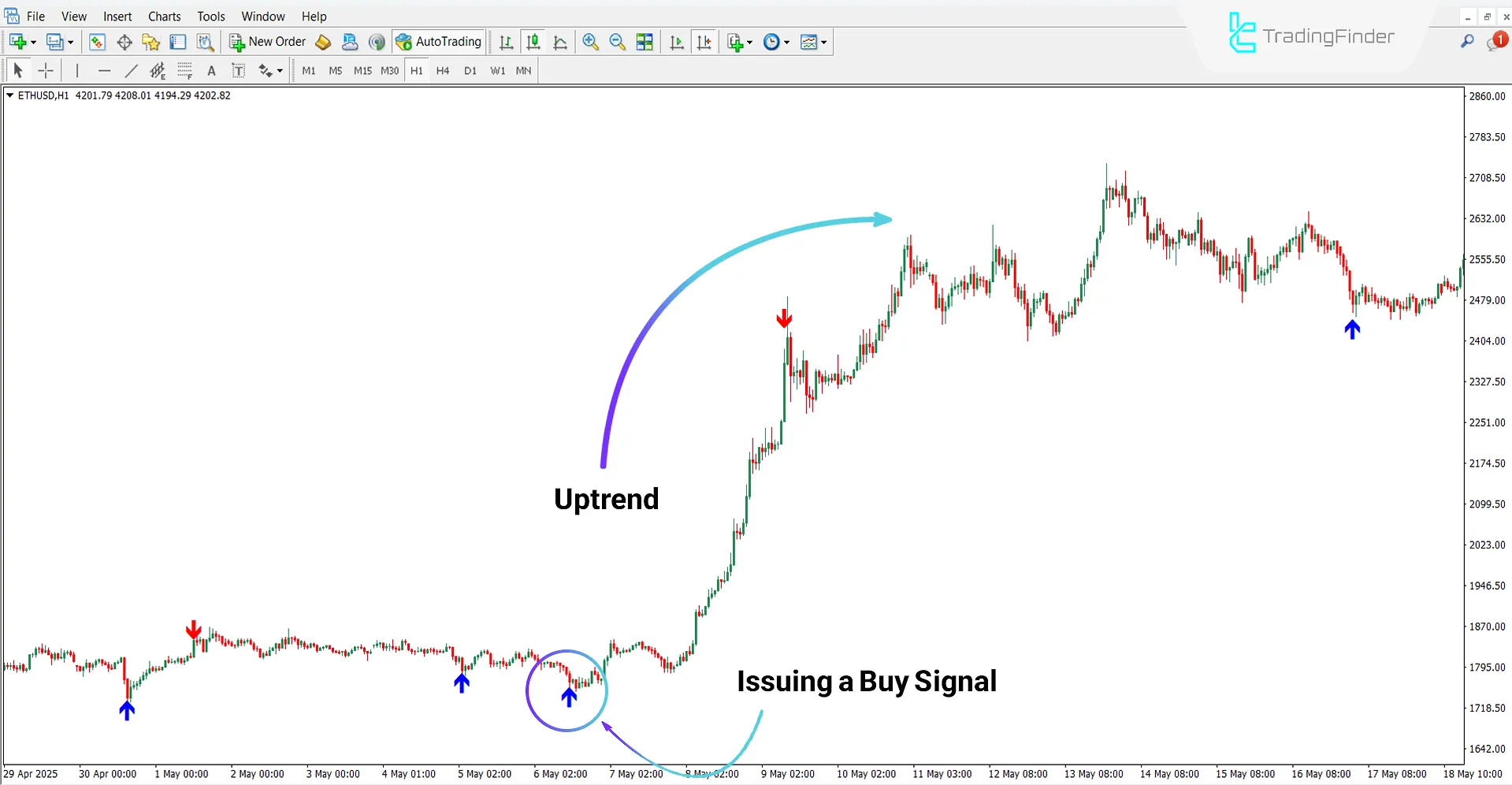 Da Vinci Indicator for MetaTrader 4 Download – Free – [TradingFinder] 1