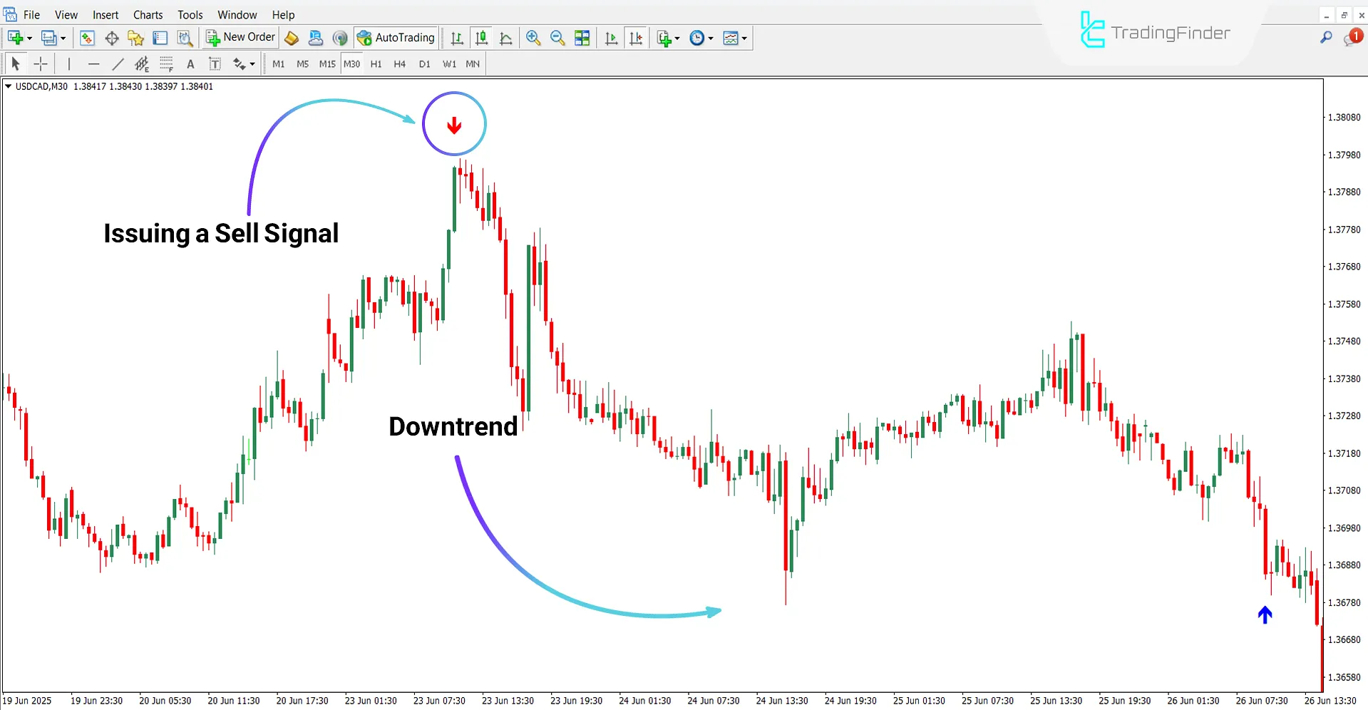 Da Vinci Indicator for MetaTrader 4 Download – Free – [TradingFinder] 2
