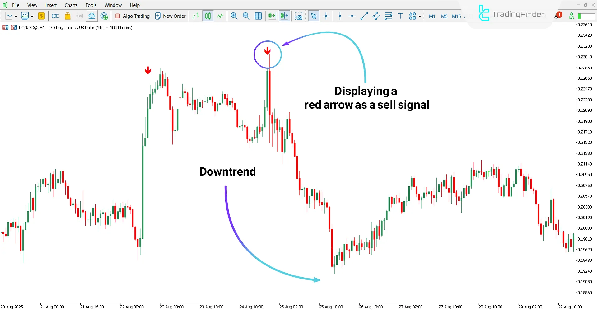 Da Vinci Indicator for MetaTrader 5 Download – Free – [TradingFinder] 2