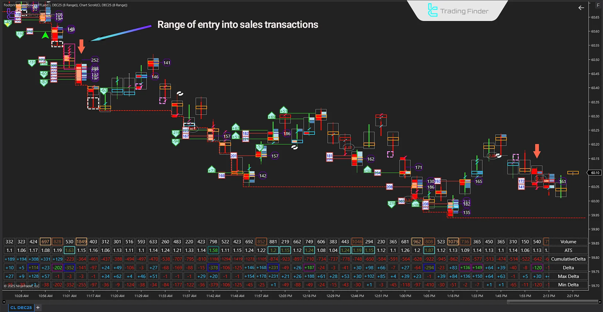 Downtrend analysis in the Footprint Orderflow Indicator
