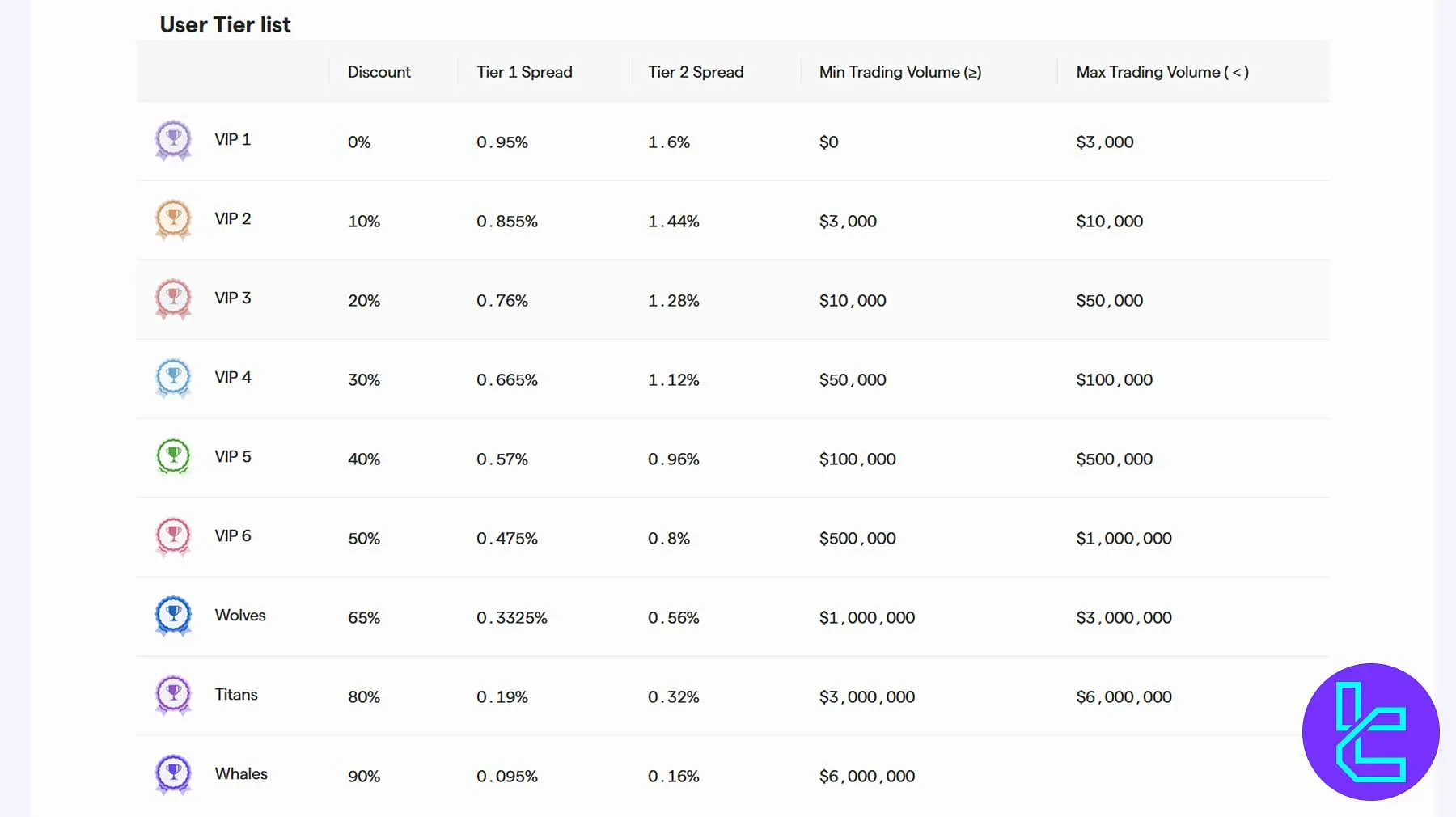 Tier ladder showing VIP 1 to Whales with volume ranges