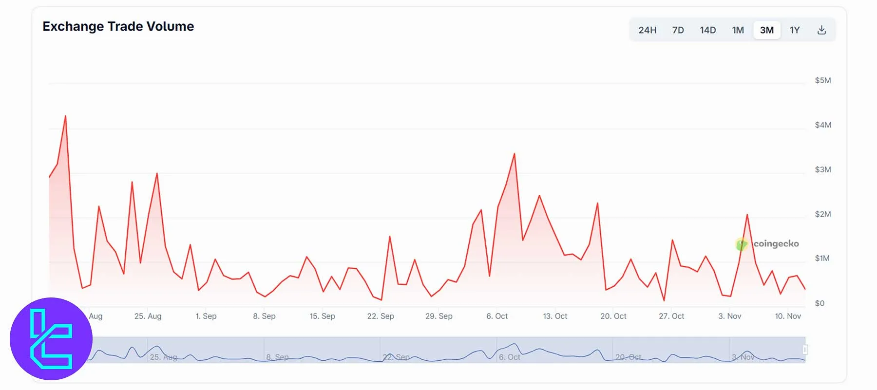 Zaif Exchange three-month trading volume chart from CoinGecko showing fluctuations between $0.5M and $5M