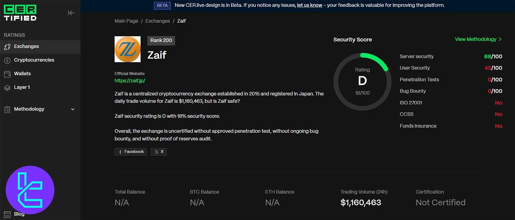 Zaif Exchange CER security report showing score of 18/100 with category breakdown