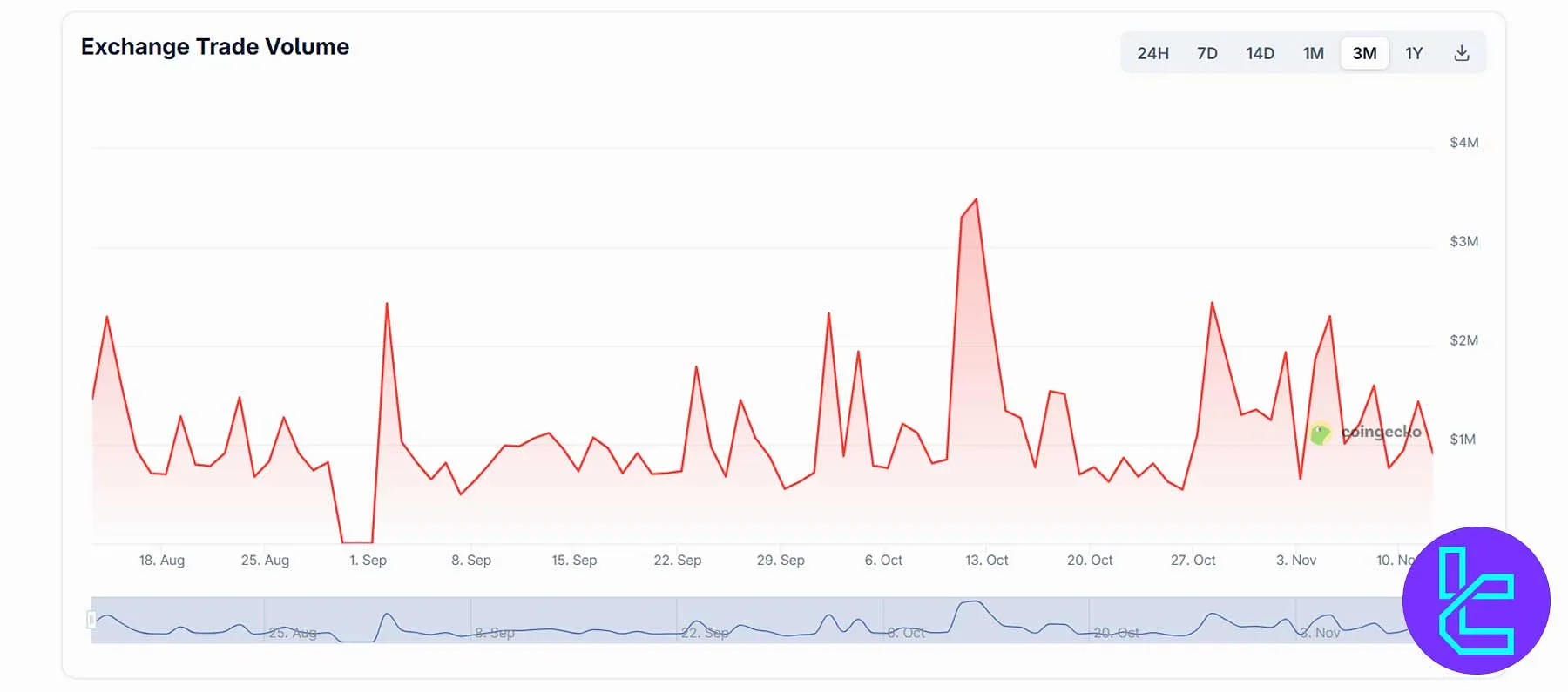 ZebPay Exchange trading volume chart showing fluctuations between 1M and 4M USD over 3 months