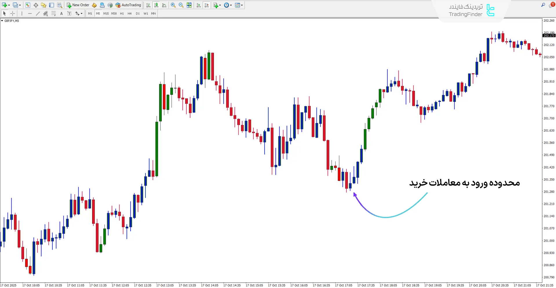 دانلود اندیکاتور بولینگر و انولوپ (Bollinger vs Envelopes) متاتریدر 4 1