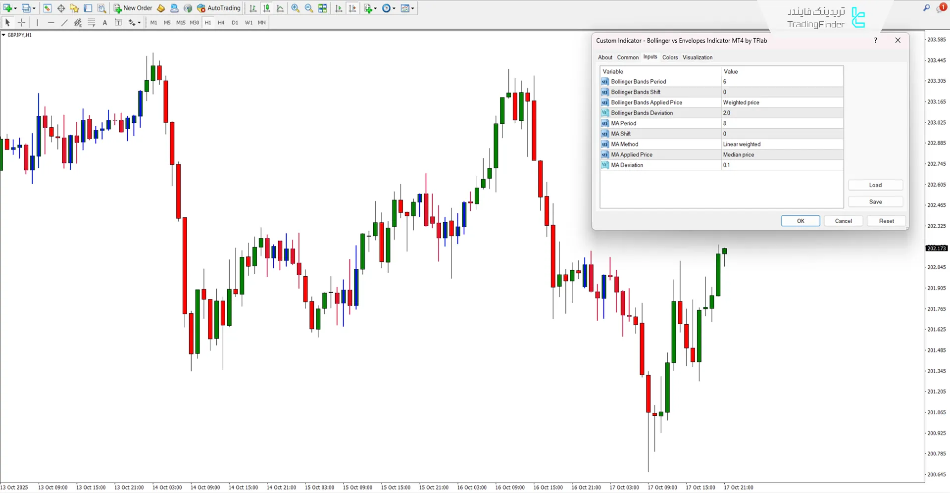 دانلود اندیکاتور بولینگر و انولوپ (Bollinger vs Envelopes) متاتریدر 4 3
