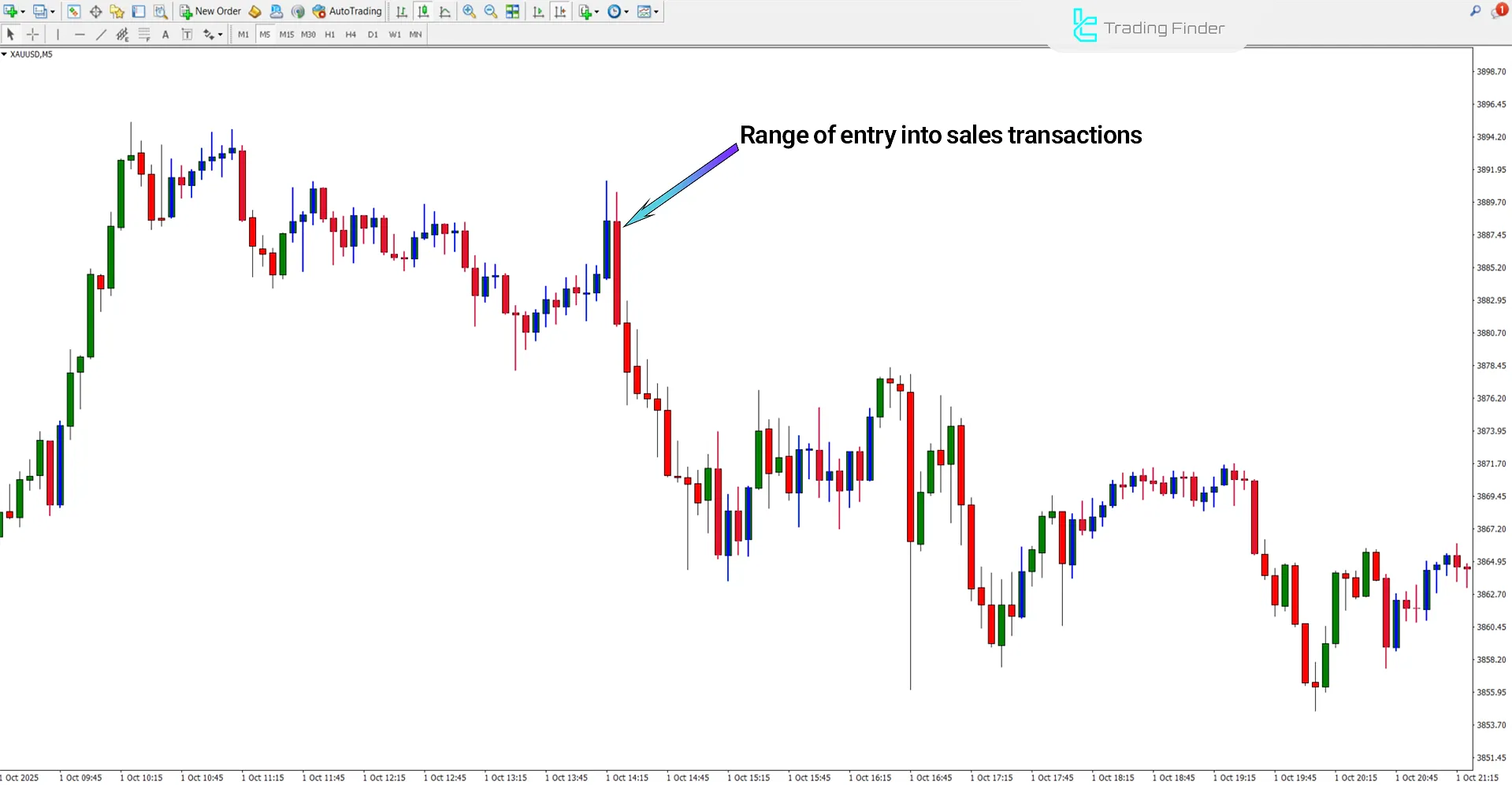 Bearish Trend Analysis in Bollinger vs Envelopes Indicator