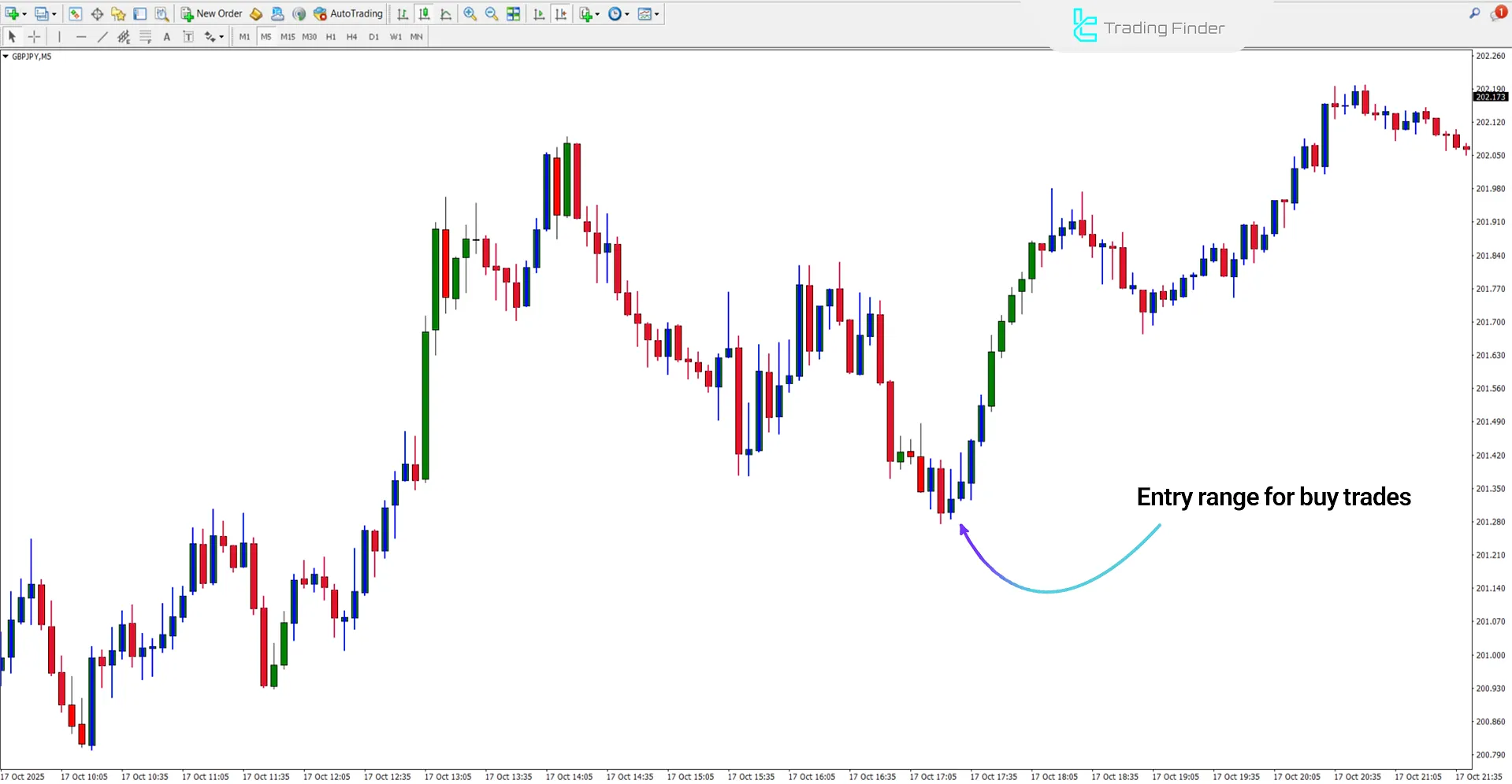 Bullish Trend Analysis in Bollinger vs Envelopes Indicator