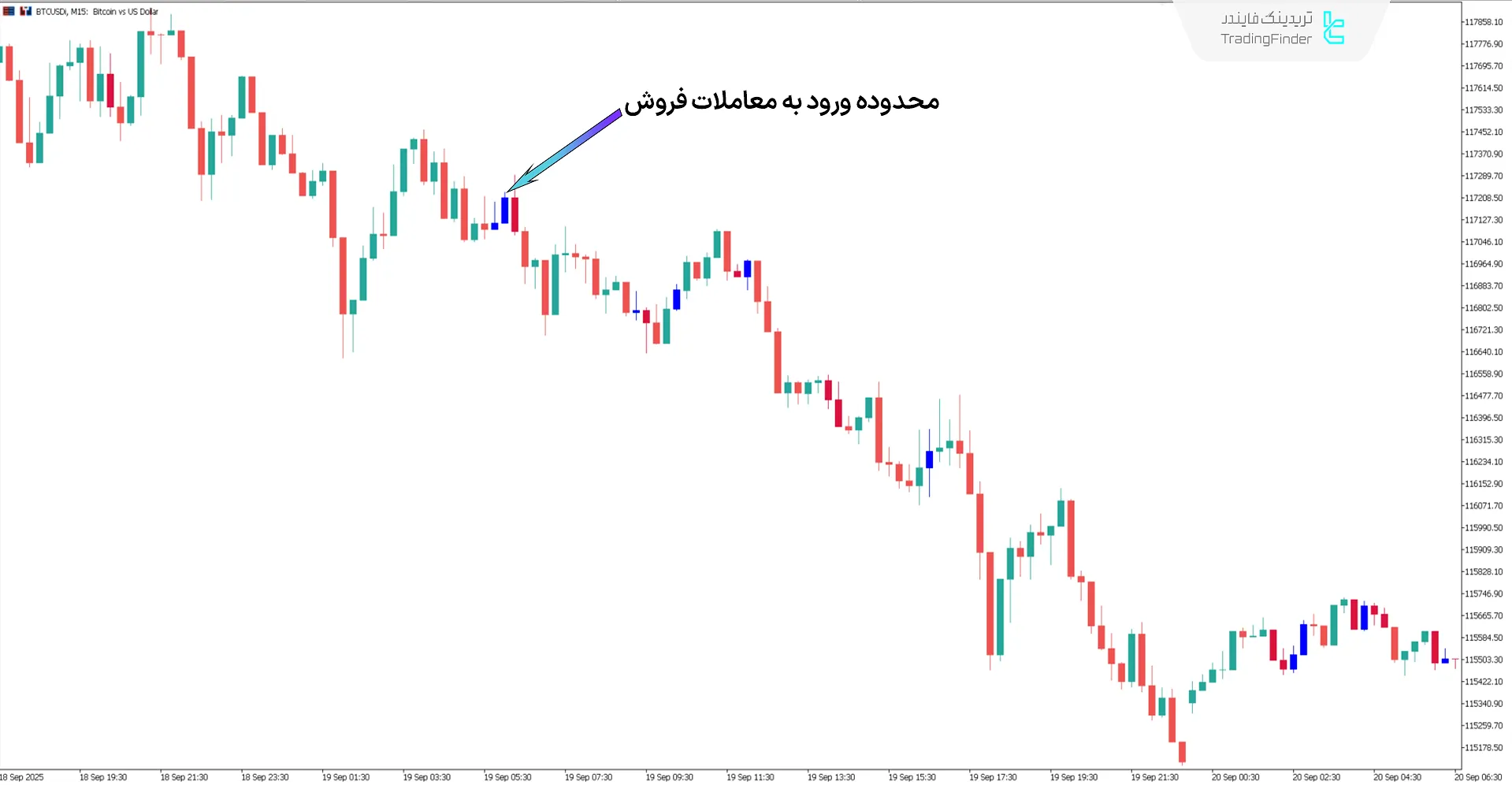 دانلود اندیکاتور بولینگر و انولوپ (Bollinger vs Envelopes) متاتریدر 5 2