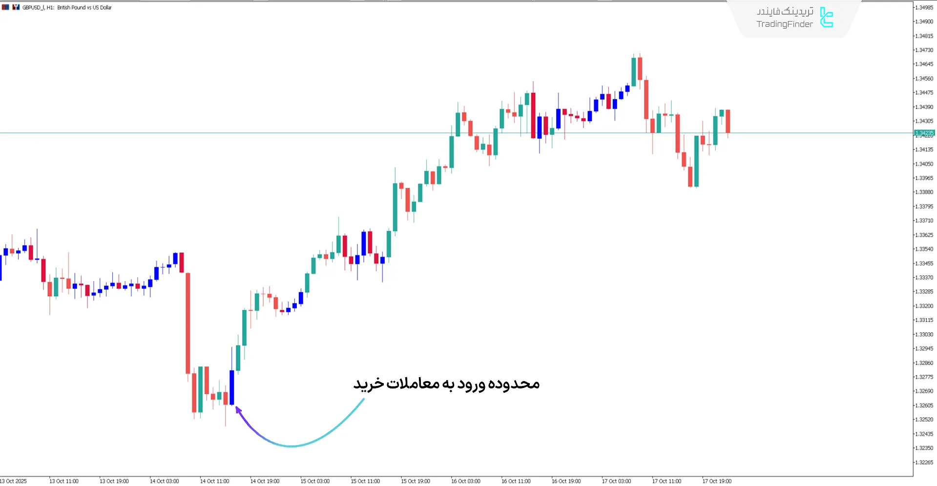 دانلود اندیکاتور بولینگر و انولوپ (Bollinger vs Envelopes) متاتریدر 5 1