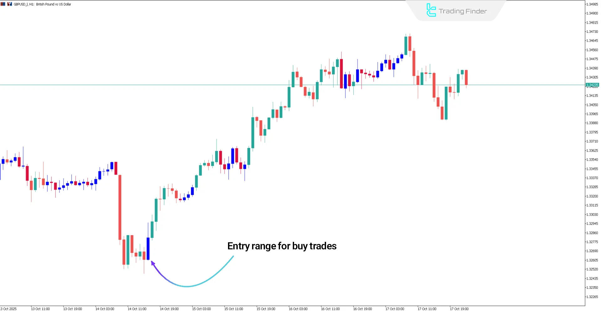 Bollinger vs Envelopes Indicator in Bullish Trend Analysis