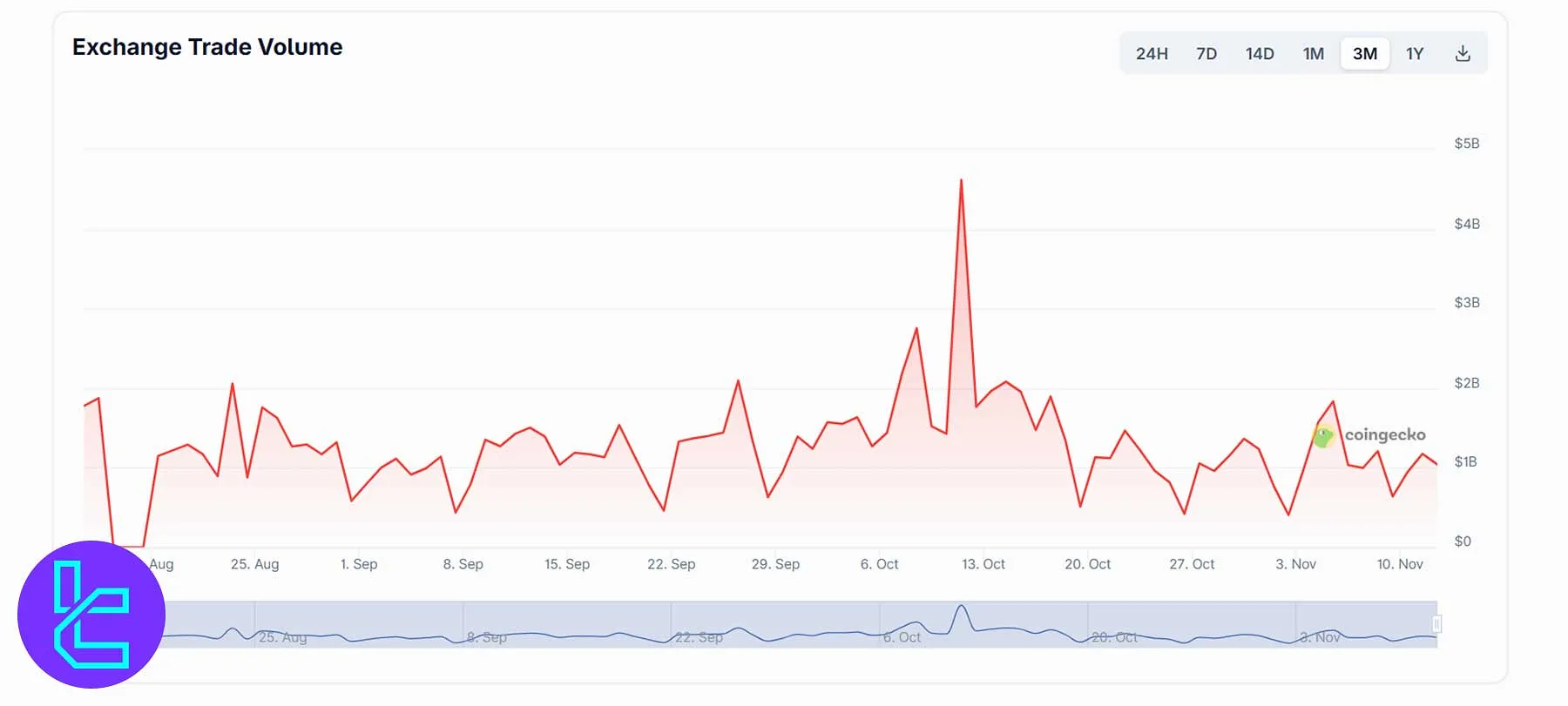 Zoomex exchange 3-month trade volume chart showing fluctuations between $1B and $5B