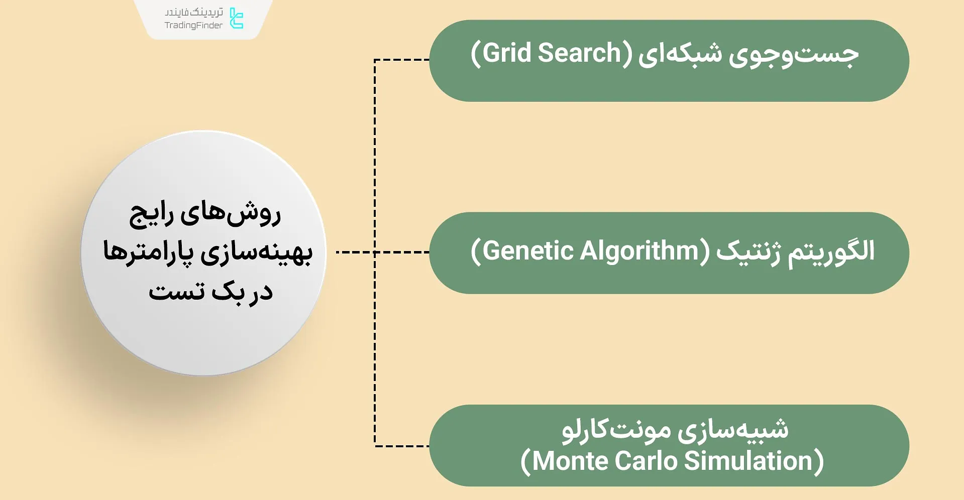 روشهای بهینهسازی پارامترها در بک تست از استراتژی
