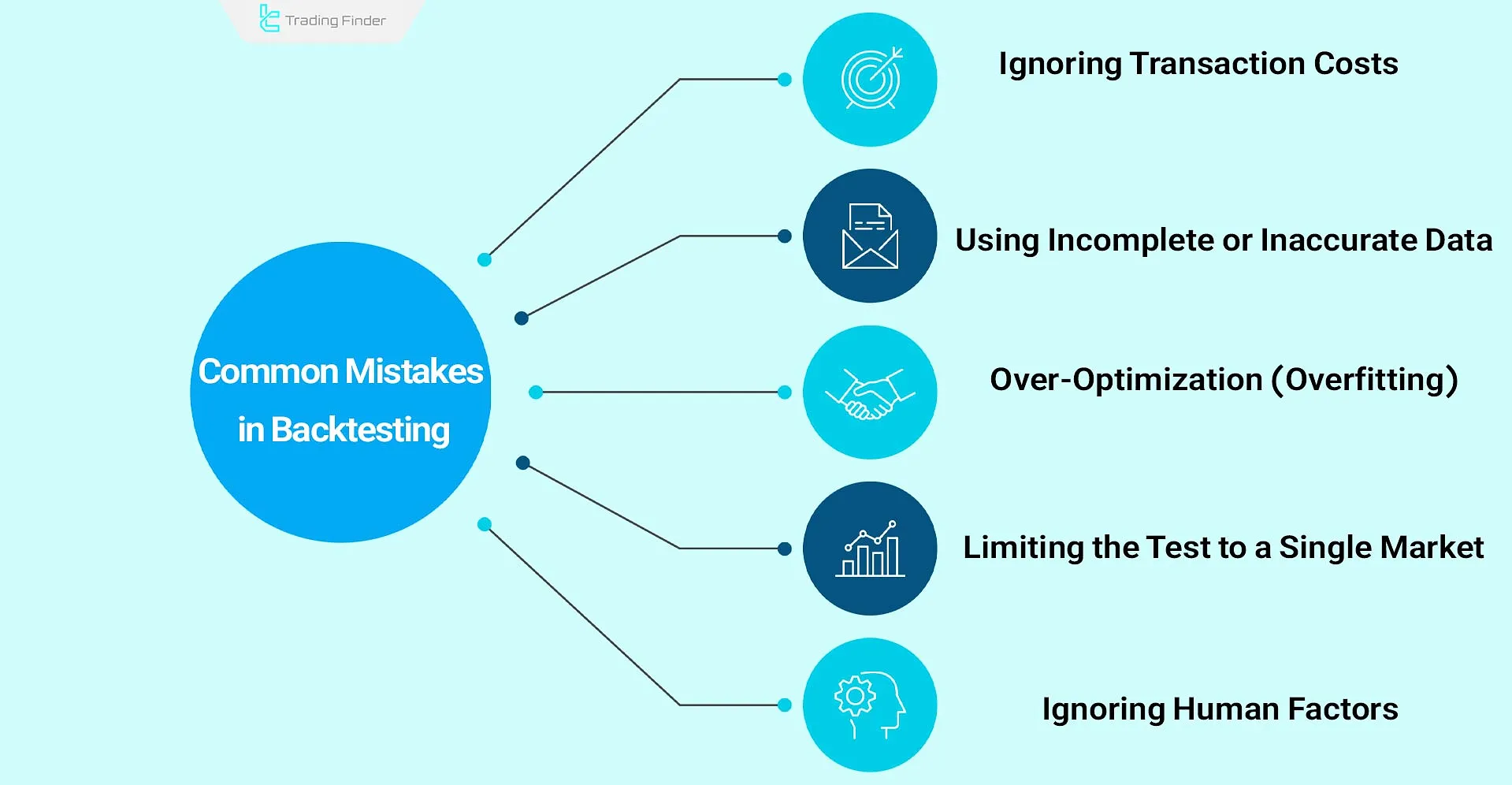 Examples of common mistakes in Backtest