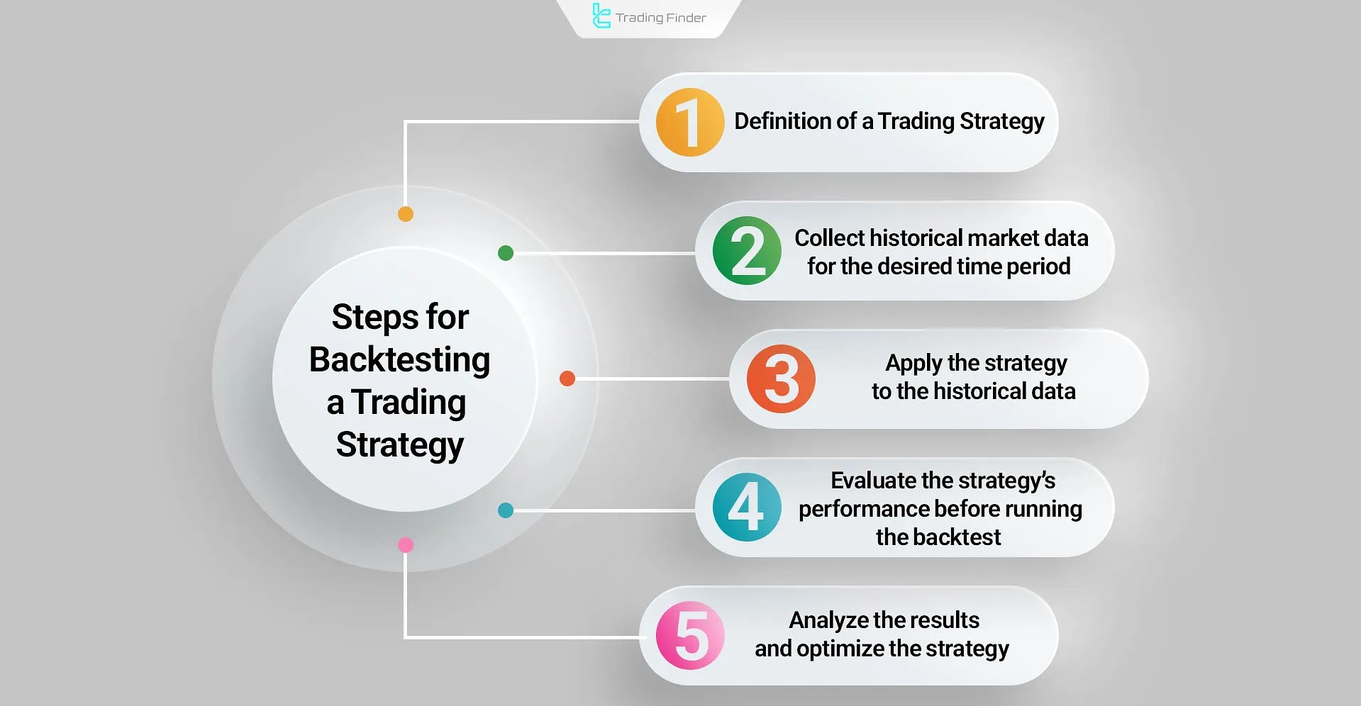 5 steps for how to backtest trades