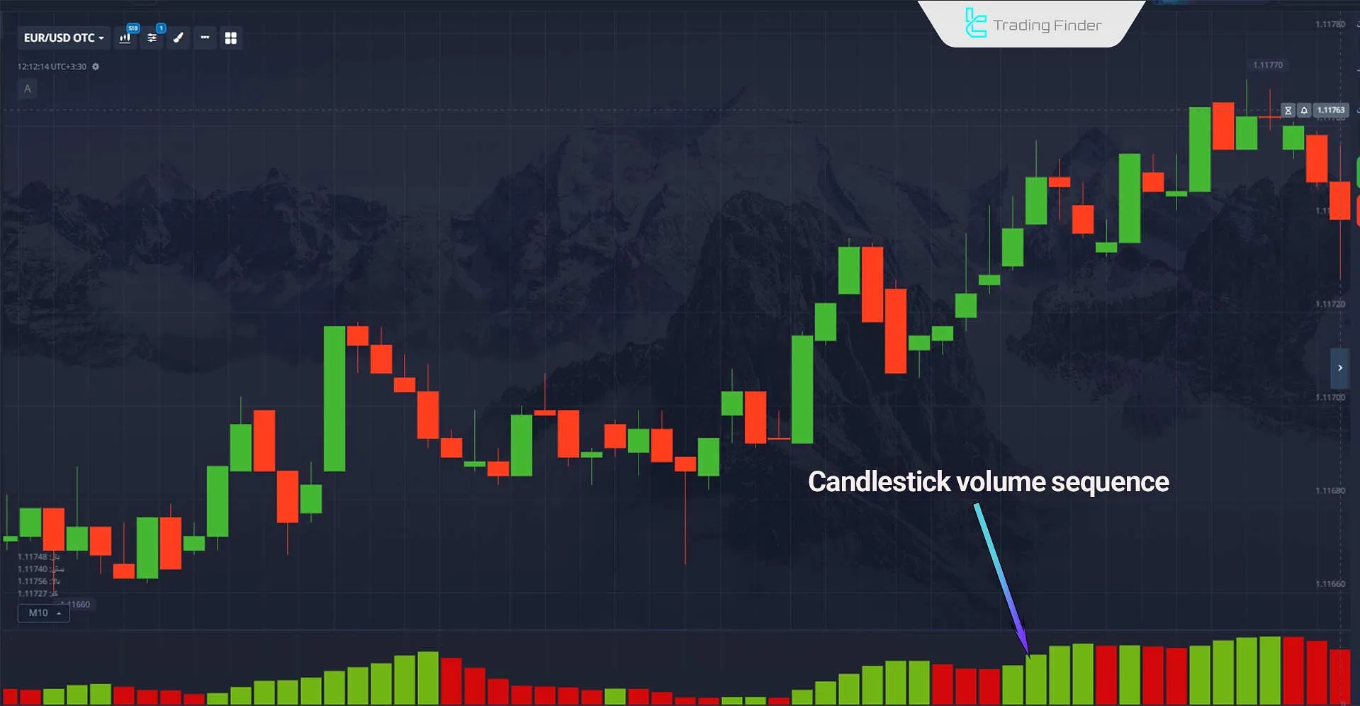 A View of Candle Volumes in Volume Analysis in binary options