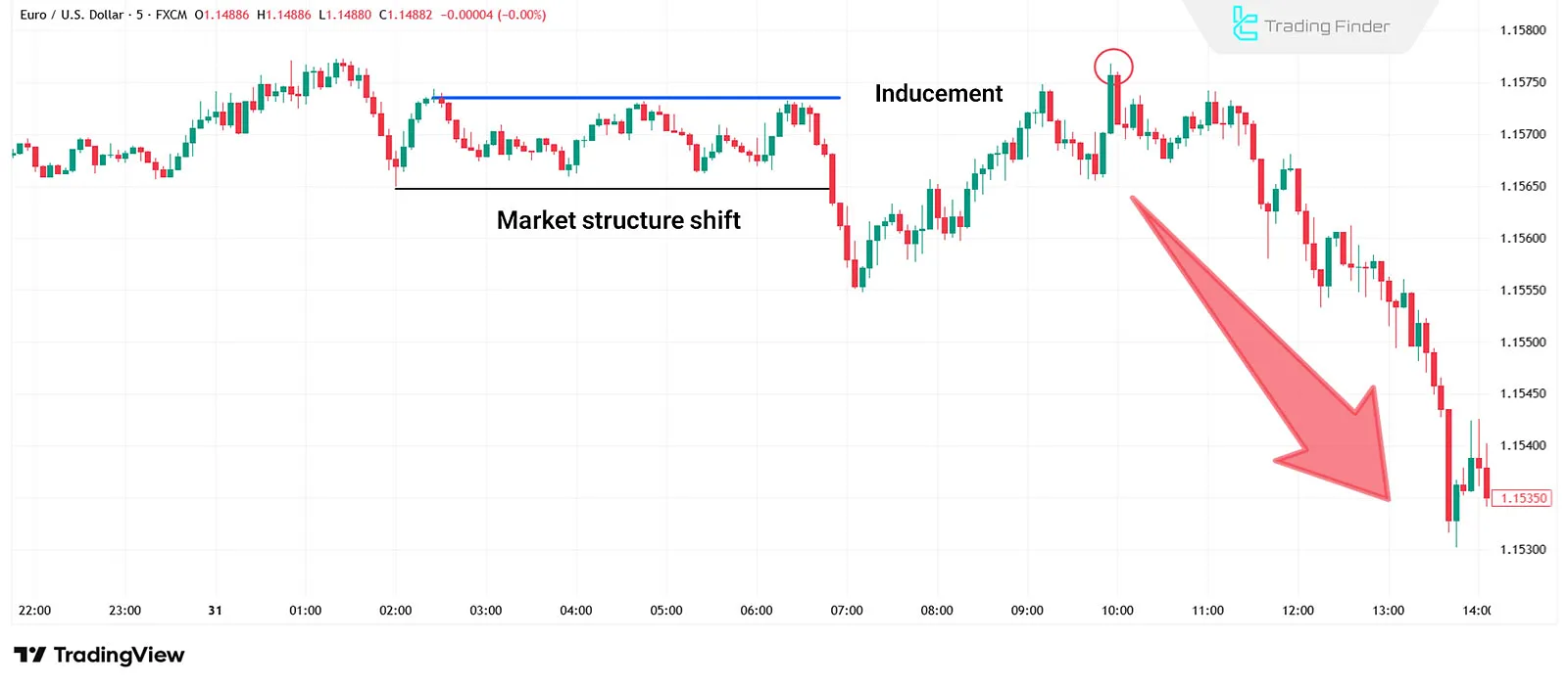 Inducement After Market Shift